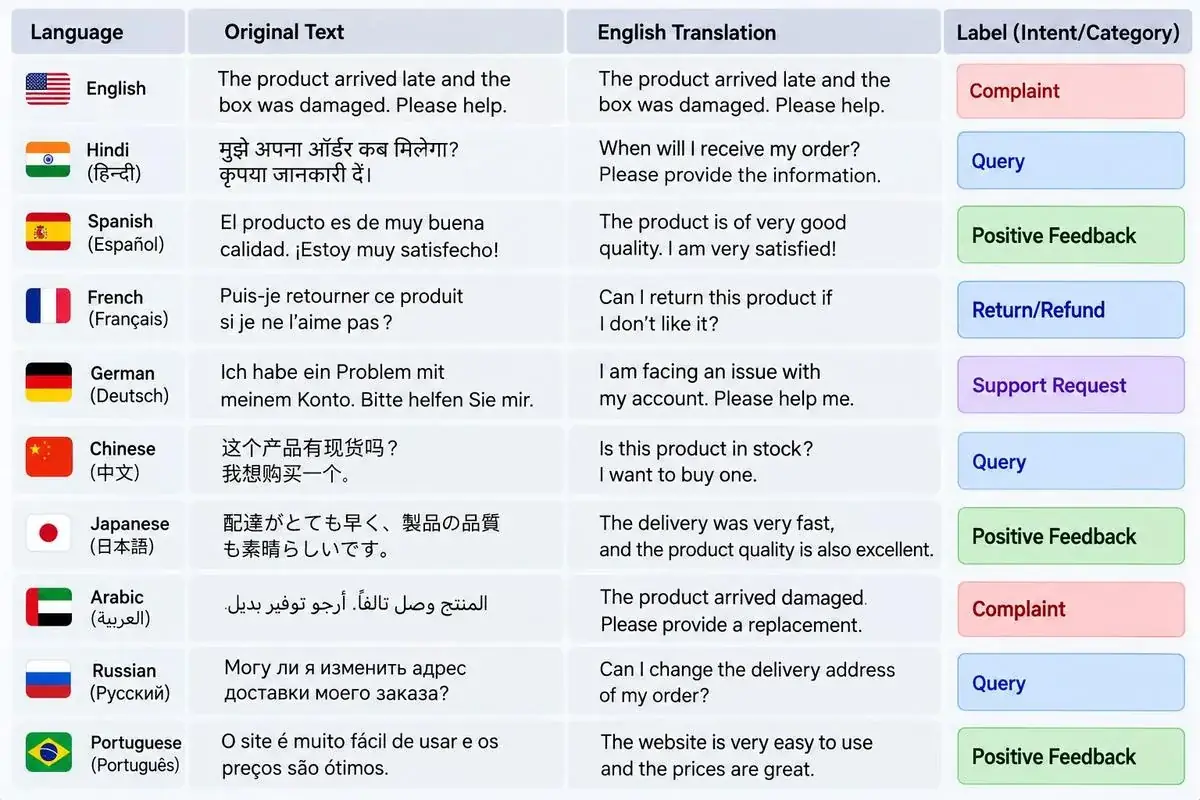 Question & Answer Annotation and Multilingual & Cross-Lingual Annotation